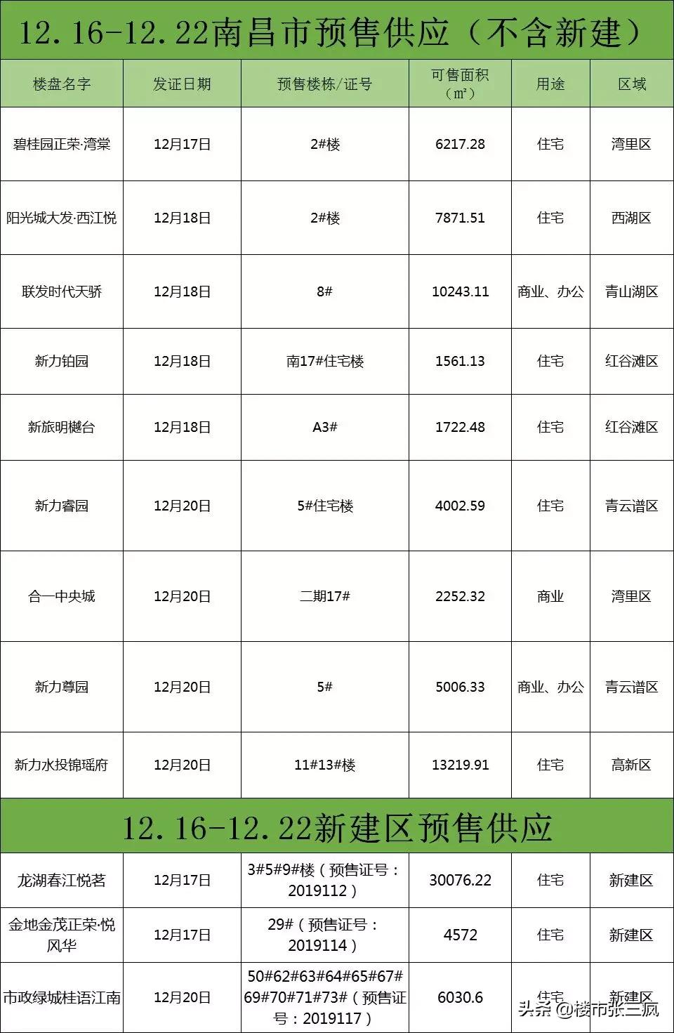 南昌房产成交数据分析报告