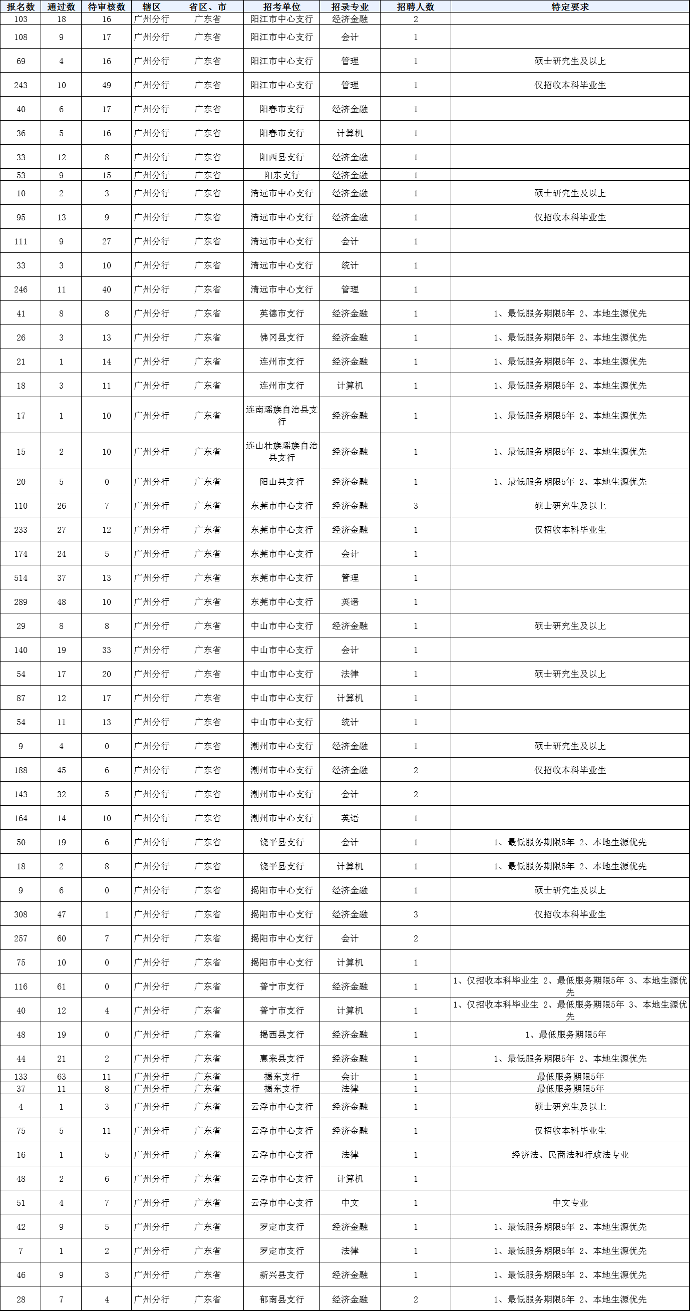 广东省的银行机构数量概况